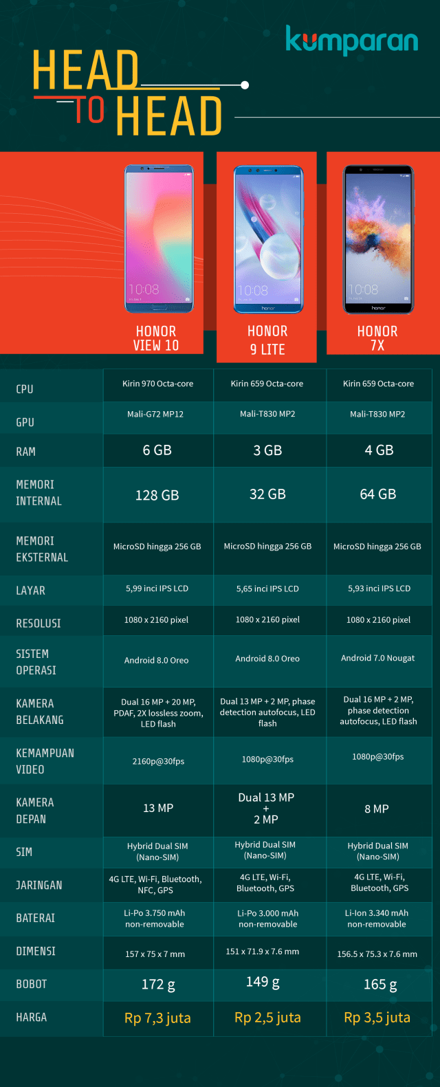 Spesifikasi Honor View 10 vs 9 Lite vs 7X (Foto: Mateus Situmorang/kumparan)