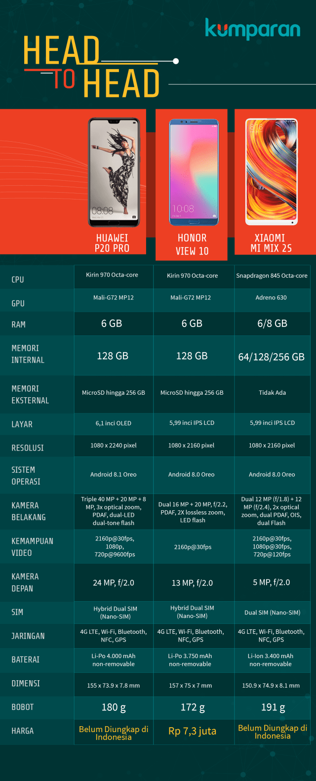 Huawei P20 Pro, Honor View 10, Xiaomi Mi Mix 2S. (Foto: Mateus Situmorang/kumparan)