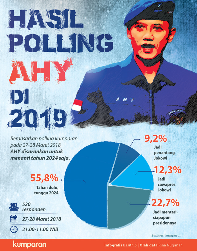 Hasil Polling AHY untuk 2019 (Foto: Basith Subastian/kumparan)