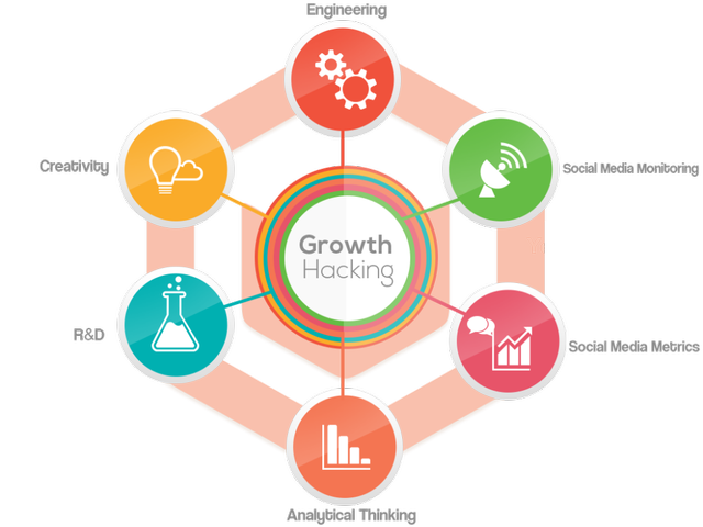 Apa Yang Dimaksud Dengan Pelatihan Growth Hacking?