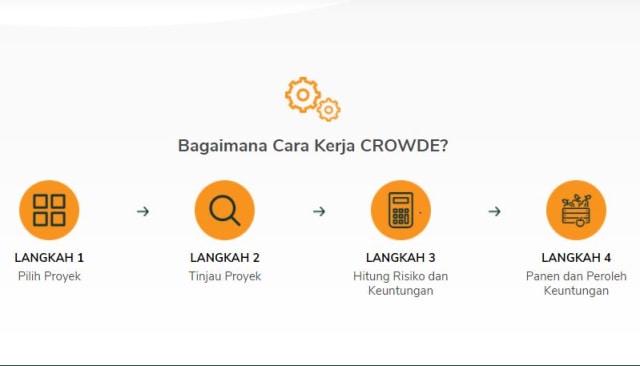 Menyederhanakan Minat Investasi dan Persoalan Petani dalam Satu Aplikasi (2)