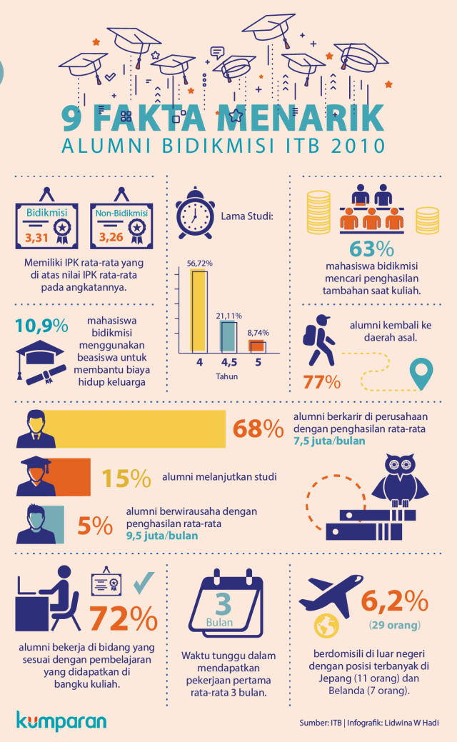 9 Fakta Menarik Alumni Bidikmisi ITB 2010 (Foto: Lidwina Win Hadi/kumparan)