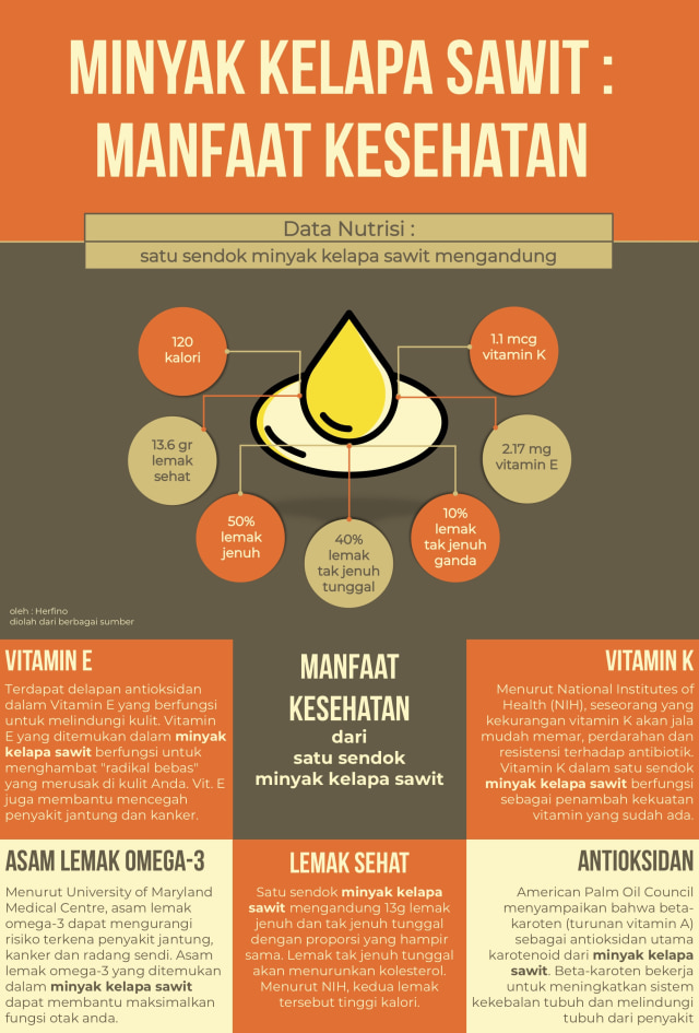 Infografik: Manfaat Minyak Kelapa Sawit untuk Kesehatan (1)