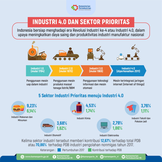 Revolusi Industri dan Indonesia 4.0 (2)