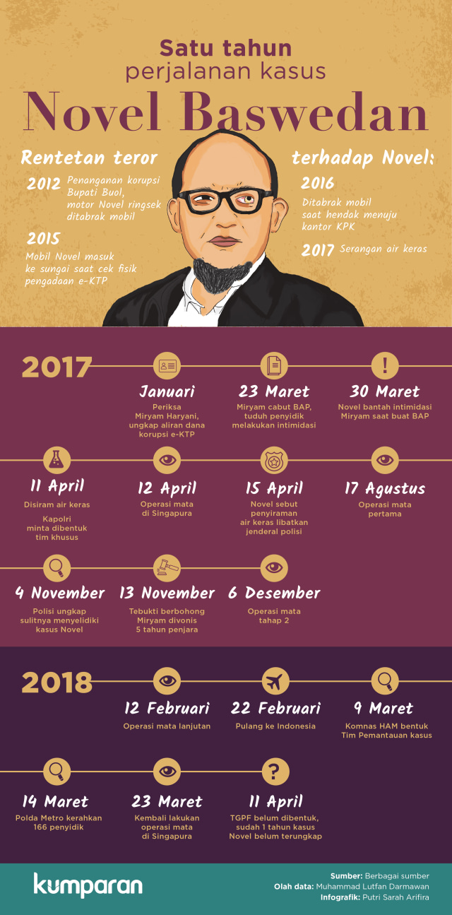 Satu tahun perjalanan kasus Novel Baswedan (Foto: Putri Sarah Arifina/kumparan)