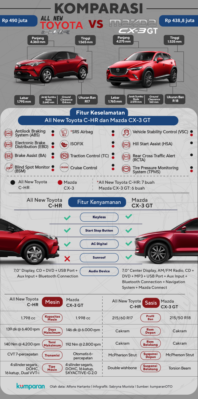 Komparasi Toyota C-HR vs Mazda CX-3 (Foto: Chandra Dyah Ayuningtyas)