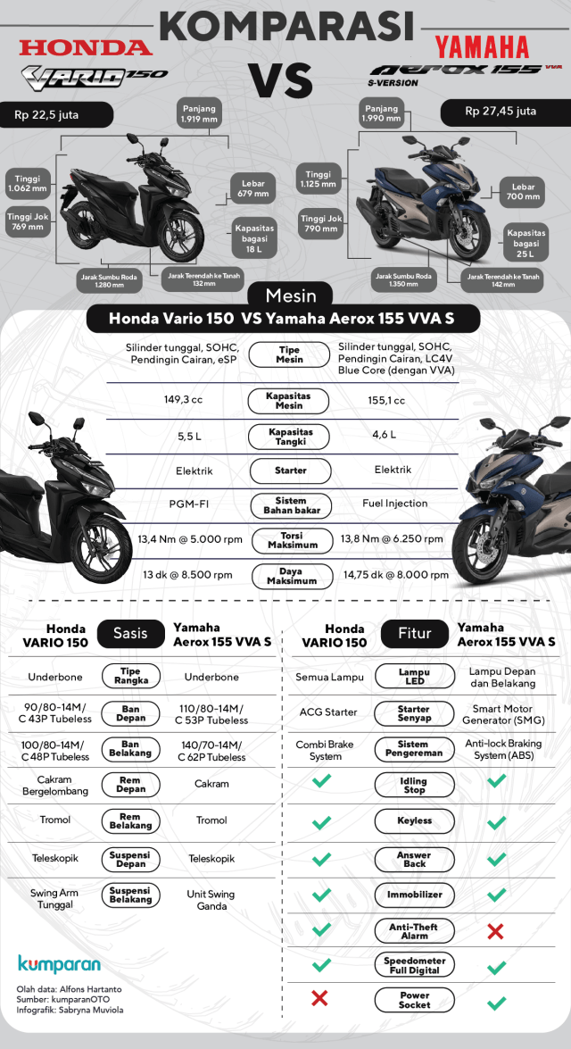 Komparasi Honda Vario vs Yamaha Aerox (Foto: Sabryna Putri Muviola)