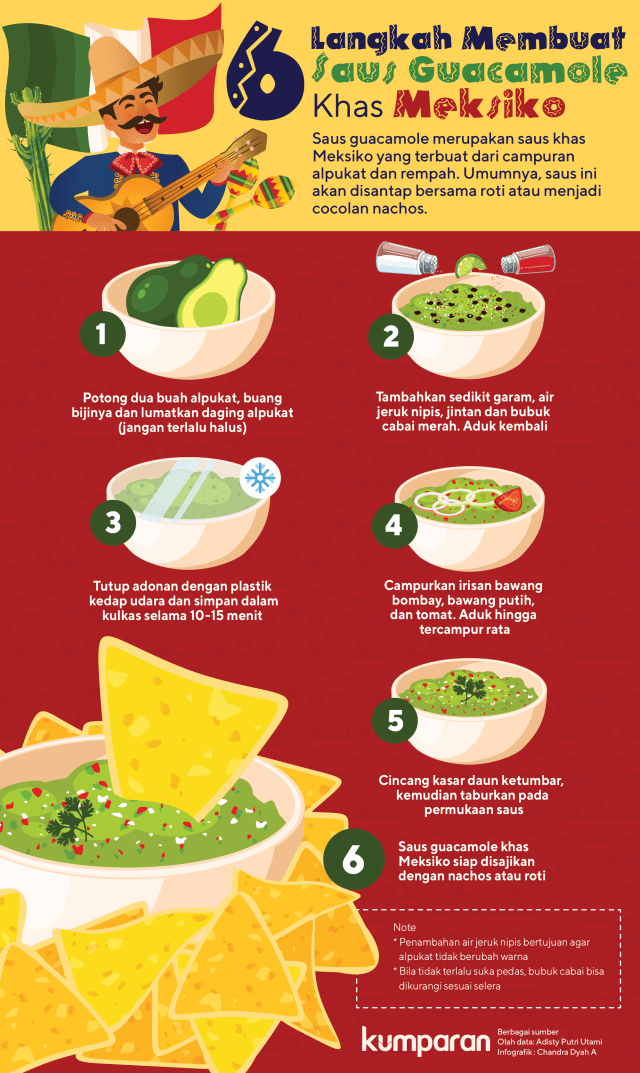 Infografik saus guacamole (Foto: Chandra Dyah A.)