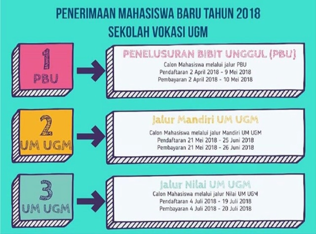 Ingin Kuliah Diploma di UGM? Simak Jalur Penerimaannya Berikut Ini