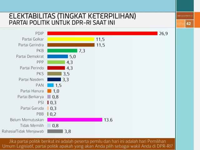 Elektabilitas parpol jelang pemilu 2019. (Foto: Dok. Cyrus Network)