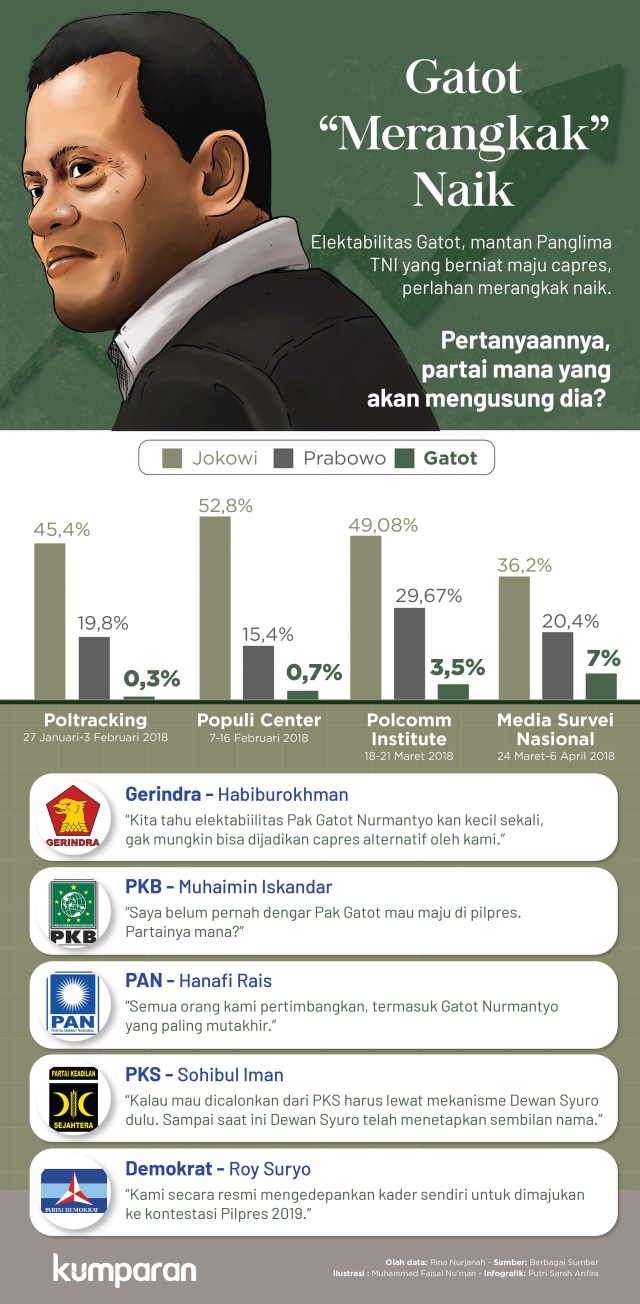 Elektabilitas Gatot Nurmantyo (Foto: Putri S. Arifira/kumparan)