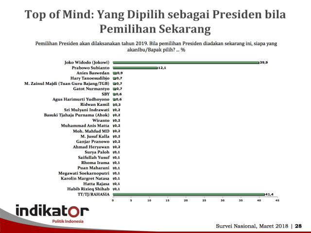 Hasil Survei Pemilu 2019. (Foto: Dok. Indikator)