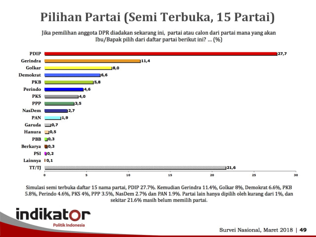 Hasil Survei Pemilu 2019. (Foto: Dok. Indikator)