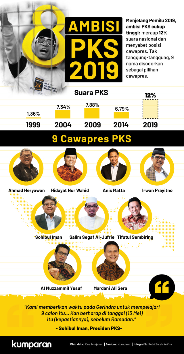 Ambisi PKS di Pilpres 2019 (Foto: Putri Sarah A/kumparan)