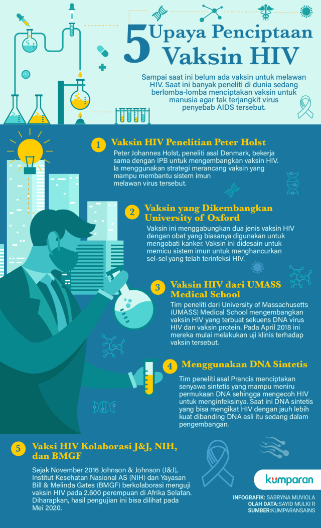 5 Upaya Penciptaan Vaksin HIV (Foto: Sabryna Putri Muviola/kumparan)