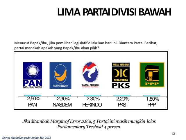 Elektabilitas parpol jelang 2019. (Foto: dok. LSI Denny JA)