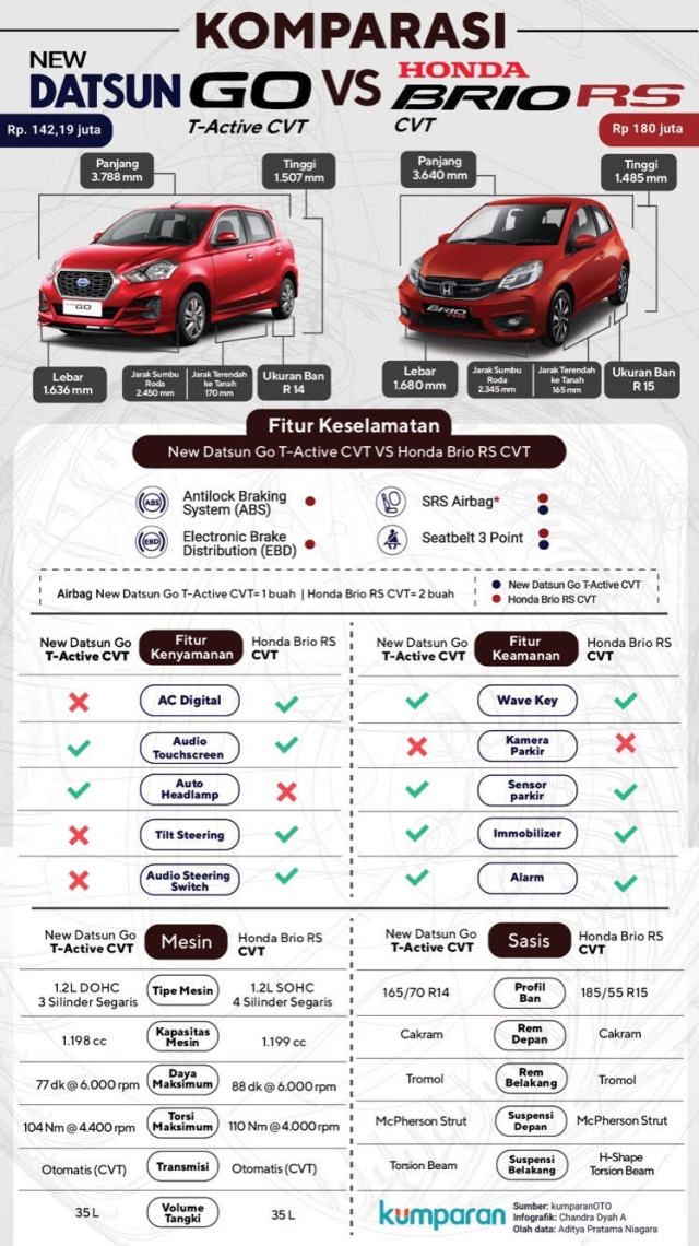 New Datsun Go CVT vs Honda Brio RS CVT (Foto: Chandra Dyah Ayuningtyas/kumparan)