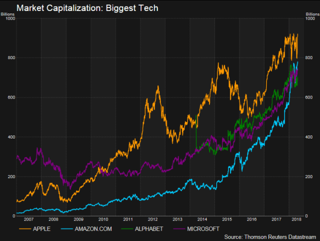 Kapitalisasi pasar perusahaan teknologi besar AS (Foto: Thomson Reuters)