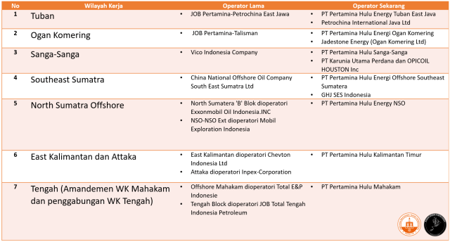 Pertamina Tidak Lagi Menjadi Prioritas Pengelola Blok Migas Habis Kontrak (2)
