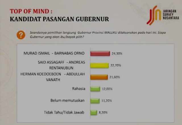 Survei JSN: 55 Persen Masyarakat Maluku Ingin Gubernur Baru 