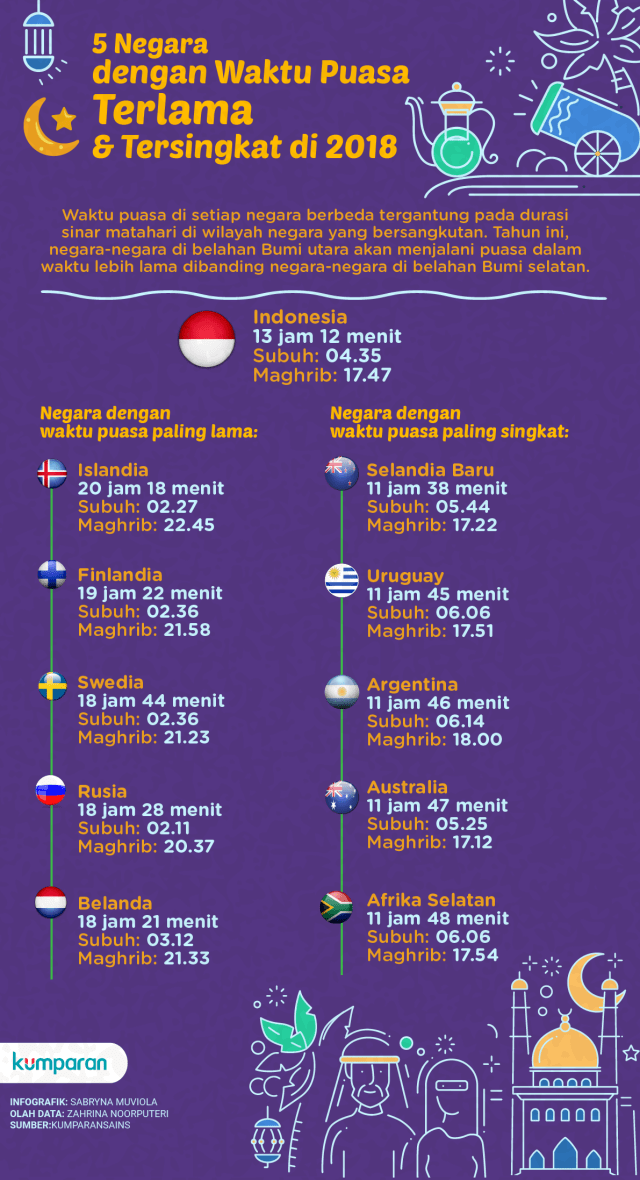 5 Negara Waktu Puasa Terlama & Tersingkat 2018. (Foto: Sabryna Putri Muviola/kumparan)