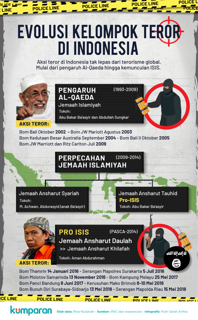 Evolusi Kelompok Teror di Indonesia (Foto: Putri Sarah A./kumparan)