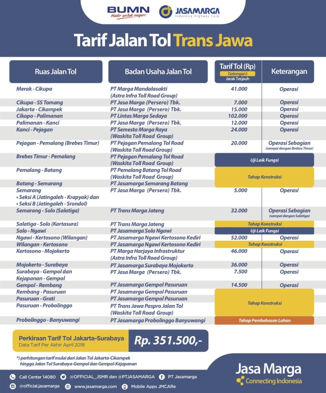 Tarif Jalan Tol Trans Jawa. (Foto: Dok. Jasa Marga)