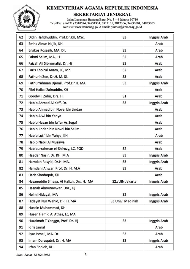 Nama mubaligh rekomendasi Kemenag. (Foto: Dok. Kementerian Agama)