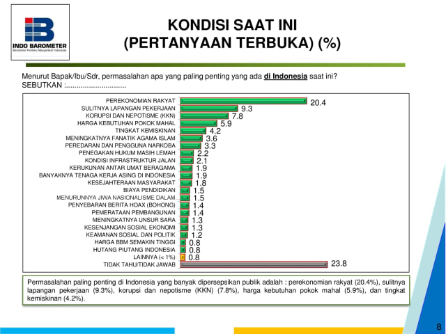 Survei 20 tahun reformasi. (Foto: Dok. Indo Barometer)