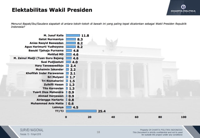 Survei elektabilitas cawapres. (Foto: Dok. Charta Politika)