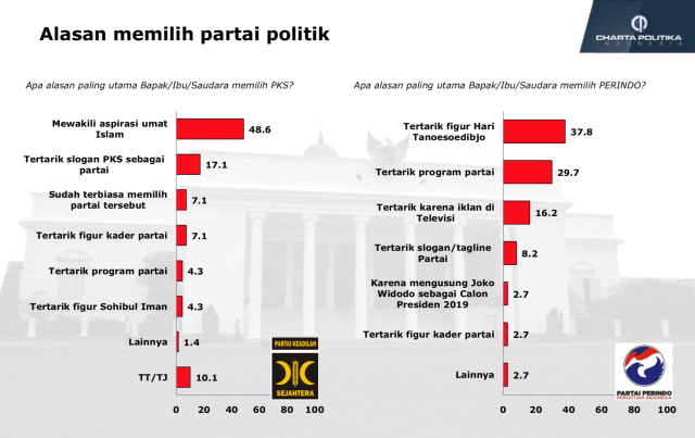 Elektabilitas Parpol (Foto: Dok. Charta Politica)