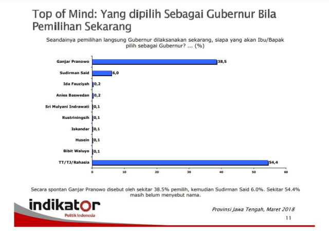 Ganjar Pranowo Semakin Jauh Meninggalkan Sudirman Said (1)