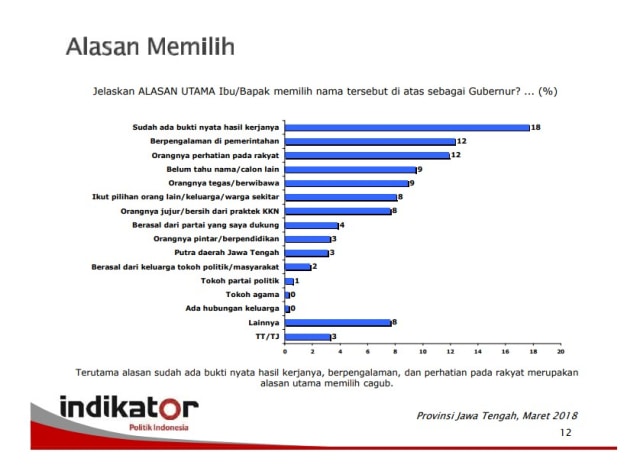 Ganjar Pranowo Semakin Jauh Meninggalkan Sudirman Said (2)