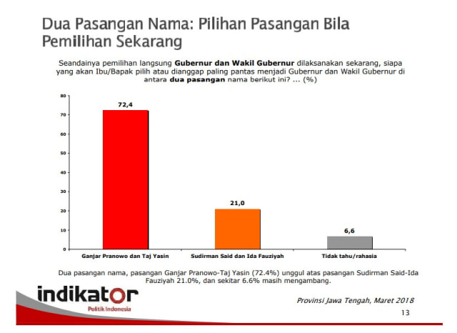 Ganjar Pranowo Semakin Jauh Meninggalkan Sudirman Said (3)