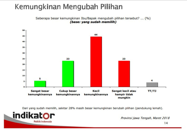 Ganjar Pranowo Semakin Jauh Meninggalkan Sudirman Said (4)