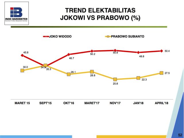 Survei elektabilitas capres. (Foto: Dok. Indo Barometer)