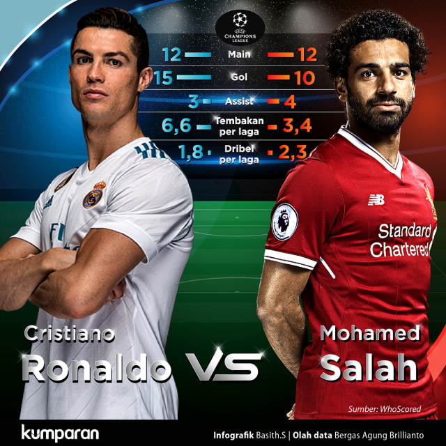 Cristiano Ronaldo vs Mohamed Salah. (Foto: Basith S/kumparan)