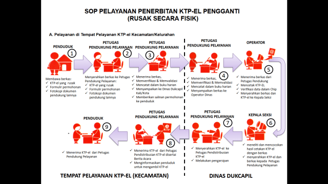 SOP penerbitan dan pengarsipan e-KTP (Foto: Dok. kemendagri)