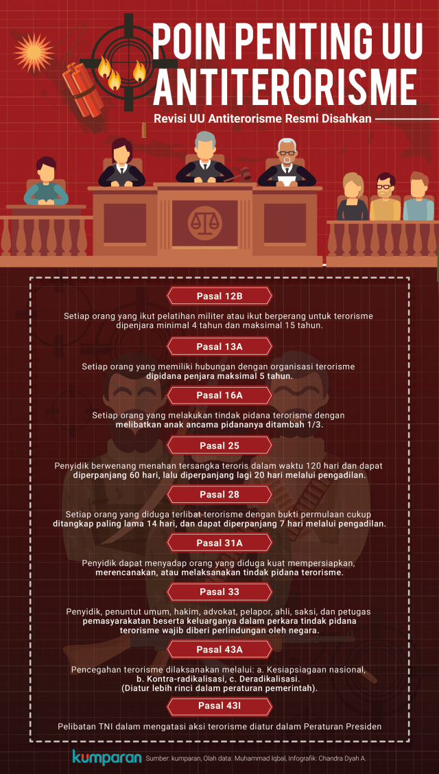 Poin Penting UU Antiterorisme. (Foto: Chandra Dyah Ayuningtyas/kumparan)