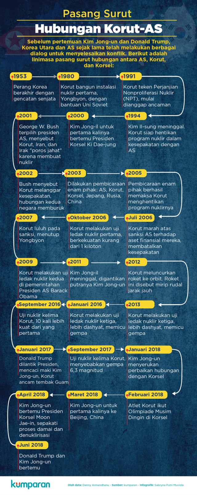 Pasang Surut Hubungan AS-Korut. (Foto: Sabryna Putri Muviola/kumparan)