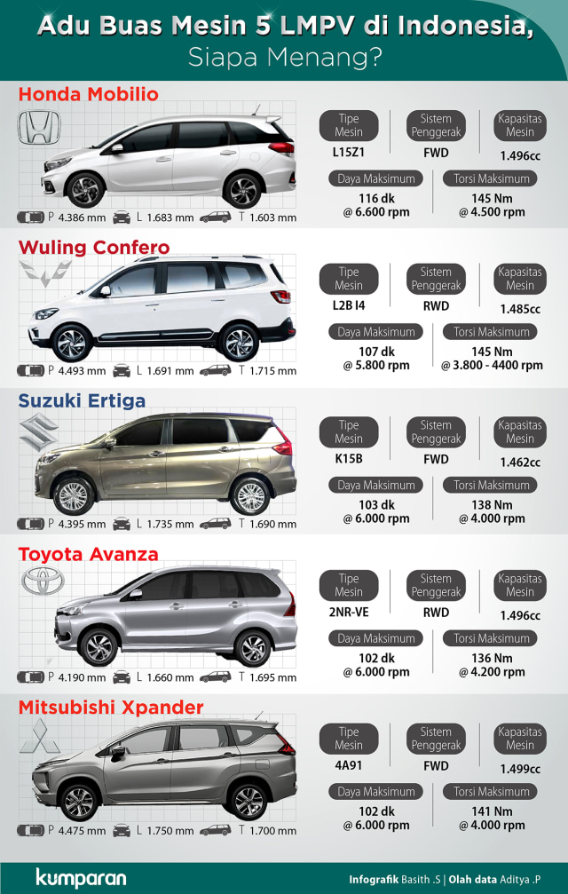 Adu Buas Mesin 5 LMPV di Indonesia (Foto: Basith Subastian/kumparan)