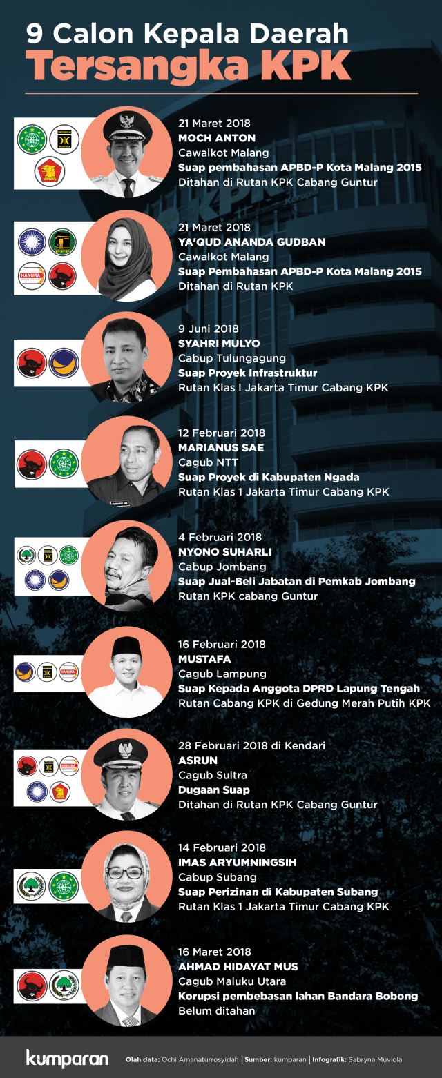 Calon kepala daerah tersangka KPK  (Foto: Sabryna Muviola/kumparan)