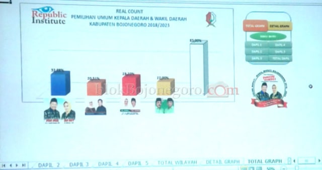 Quick Count dari Tim Paslon Pilbup Bojonegoro Buat Masyarakat Bingung (1)