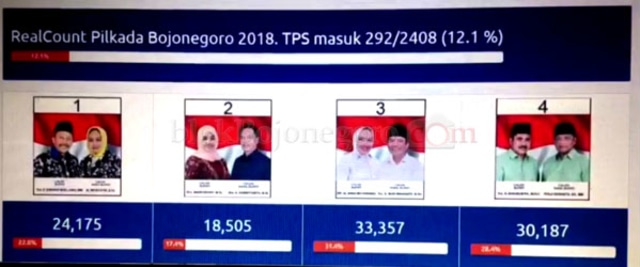 Quick Count dari Tim Paslon Pilbup Bojonegoro Buat Masyarakat Bingung (3)
