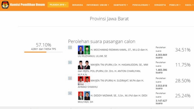 Real Count KPU Pilgub Jabar. (Foto: dok. KPU)