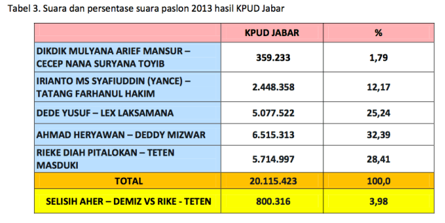 Suara paslon 2013 hasil KPUD Jabar. (Foto: Dok. Indo Barometer)