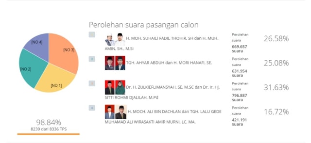 Hasil Real Count NTB. (Foto: Dok. KPU)
