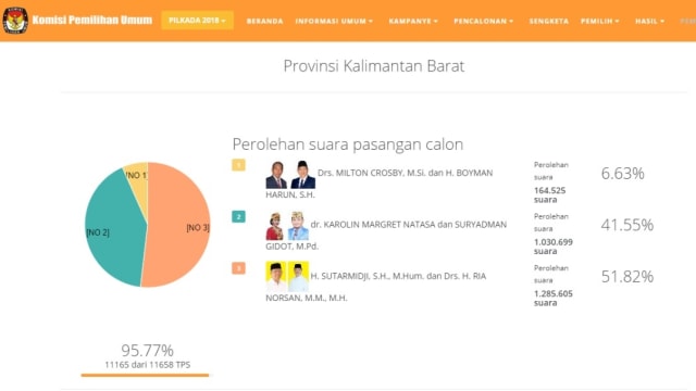 Real count pilkada Kalimantan Barat. (Foto: Dok. KPU)