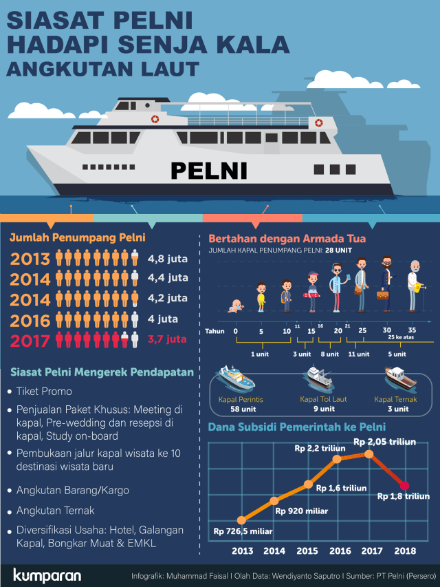 Masa depan bisnis Pelni. (Foto: Muhammad Faisal Nu'man/kumparan)