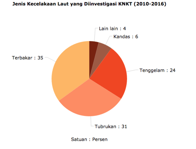 Keselamatan Maritim di Indonesia, akankah menjadi Isu Semata? (1)
